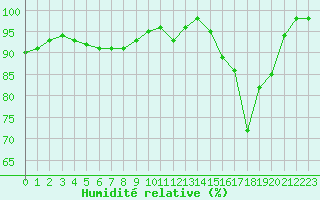 Courbe de l'humidit relative pour Angers-Beaucouz (49)