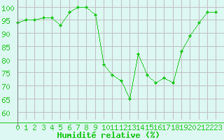 Courbe de l'humidit relative pour Dinard (35)