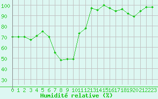 Courbe de l'humidit relative pour Chaumont (Sw)