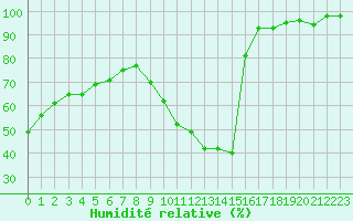 Courbe de l'humidit relative pour Eygliers (05)