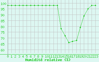 Courbe de l'humidit relative pour Sarzeau (56)