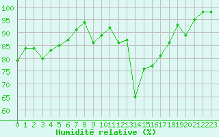Courbe de l'humidit relative pour Le Touquet (62)