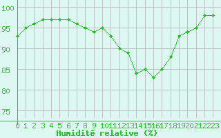 Courbe de l'humidit relative pour Creil (60)