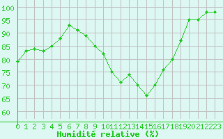 Courbe de l'humidit relative pour Dijon / Longvic (21)