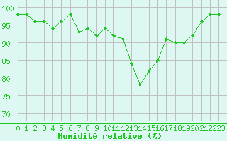 Courbe de l'humidit relative pour Angers-Beaucouz (49)