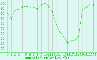 Courbe de l'humidit relative pour Beitem (Be)