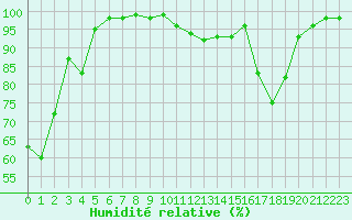 Courbe de l'humidit relative pour Vauxrenard (69)
