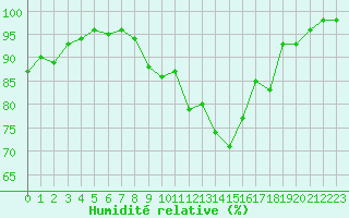 Courbe de l'humidit relative pour Brive-Souillac (19)