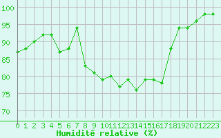 Courbe de l'humidit relative pour Dinard (35)