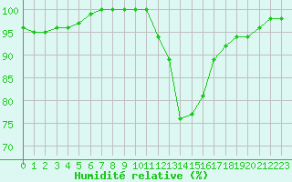 Courbe de l'humidit relative pour Annecy (74)