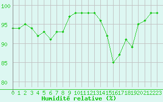 Courbe de l'humidit relative pour Tours (37)