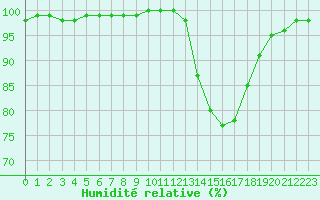 Courbe de l'humidit relative pour Dax (40)