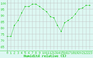 Courbe de l'humidit relative pour Avord (18)