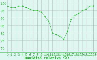 Courbe de l'humidit relative pour Colmar (68)