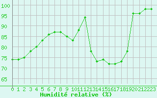 Courbe de l'humidit relative pour Nancy - Ochey (54)