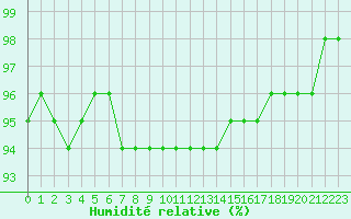Courbe de l'humidit relative pour Grosser Arber
