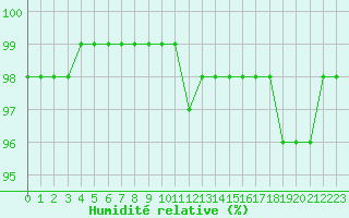 Courbe de l'humidit relative pour Limoges (87)