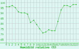 Courbe de l'humidit relative pour Vihti Maasoja