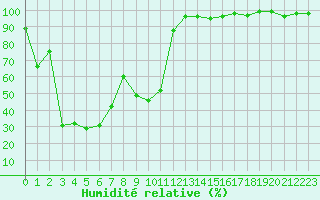 Courbe de l'humidit relative pour Lans-en-Vercors - Les Allires (38)