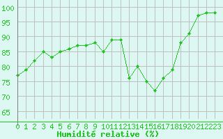 Courbe de l'humidit relative pour Lons-le-Saunier (39)
