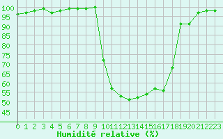 Courbe de l'humidit relative pour Chamonix-Mont-Blanc (74)