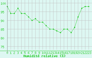 Courbe de l'humidit relative pour Luhanka Judinsalo
