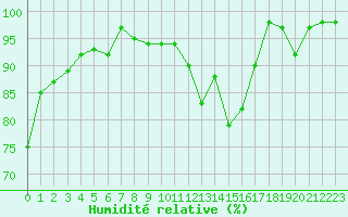 Courbe de l'humidit relative pour Aubenas - Lanas (07)
