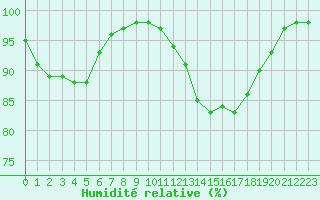 Courbe de l'humidit relative pour Dax (40)