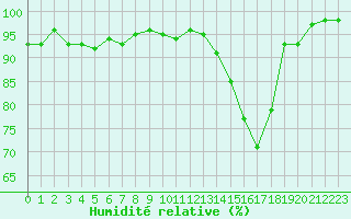 Courbe de l'humidit relative pour La Boissaude Rochejean (25)