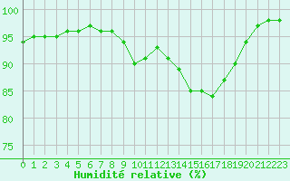 Courbe de l'humidit relative pour Epinal (88)
