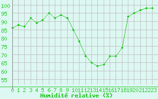 Courbe de l'humidit relative pour Landivisiau (29)