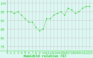 Courbe de l'humidit relative pour Aix-en-Provence (13)