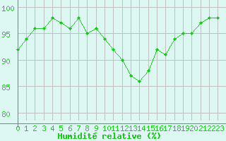 Courbe de l'humidit relative pour Melun (77)