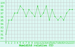 Courbe de l'humidit relative pour Sainte-Ouenne (79)