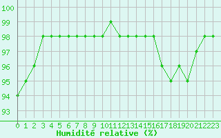 Courbe de l'humidit relative pour Souprosse (40)