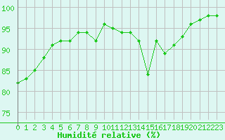 Courbe de l'humidit relative pour Bourges (18)