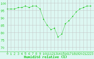 Courbe de l'humidit relative pour Plymouth (UK)