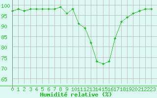 Courbe de l'humidit relative pour Cazaux (33)