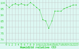 Courbe de l'humidit relative pour Tours (37)