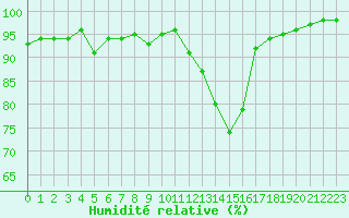 Courbe de l'humidit relative pour Limoges (87)