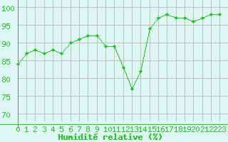 Courbe de l'humidit relative pour Rouen (76)