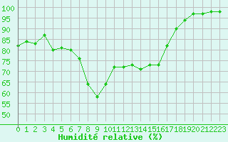 Courbe de l'humidit relative pour Drammen Berskog