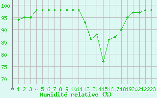 Courbe de l'humidit relative pour Ruffiac (47)