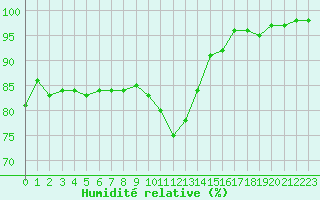 Courbe de l'humidit relative pour Caen (14)
