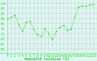 Courbe de l'humidit relative pour Dinard (35)