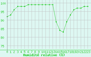 Courbe de l'humidit relative pour Cherbourg (50)