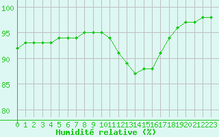 Courbe de l'humidit relative pour Brest (29)