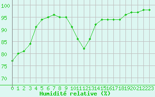 Courbe de l'humidit relative pour Dijon / Longvic (21)