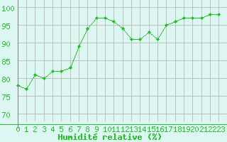 Courbe de l'humidit relative pour Boulogne (62)