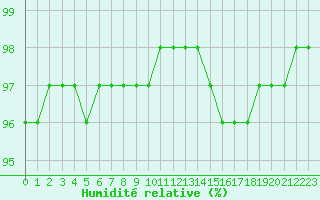 Courbe de l'humidit relative pour Hestrud (59)